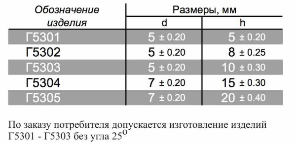 Форма Г53